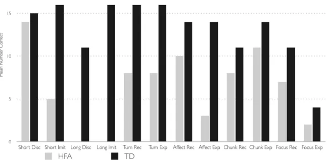 Figure 5. Standardized scores for all the PEPS-C tasks for Case B. (a child with high- high-functioning autism, HFA) and a typically developing peer (TD, a child with the same  chronological age and nonverbal intelligence)