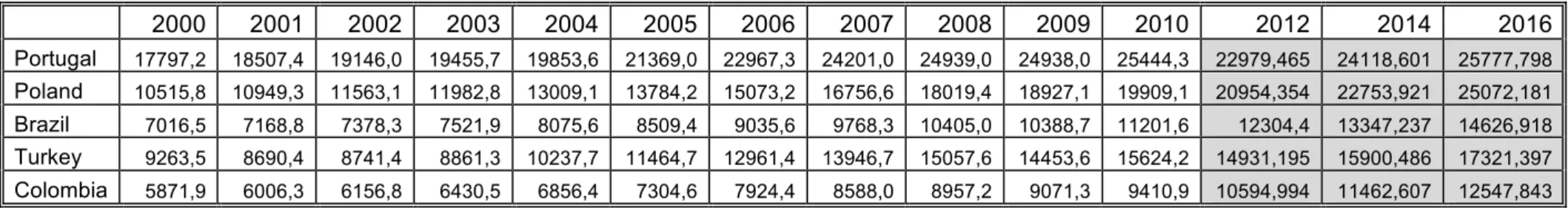 Table 2.3-GDP per capita PPP (current International $) 