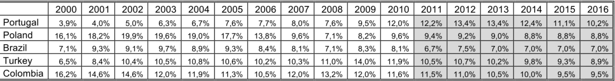 Table 2.5- Unemployment, total (% of total labour force) (estimative starts in 2011)  2000  2001  2002  2003  2004  2005  2006  2007  2008  2009  2010  2011  2012  2013  2014  2015  2016  Portugal  3,9%  4,0%  5,0%  6,3%  6,7%  7,6%  7,7%  8,0%  7,6%  9,5%