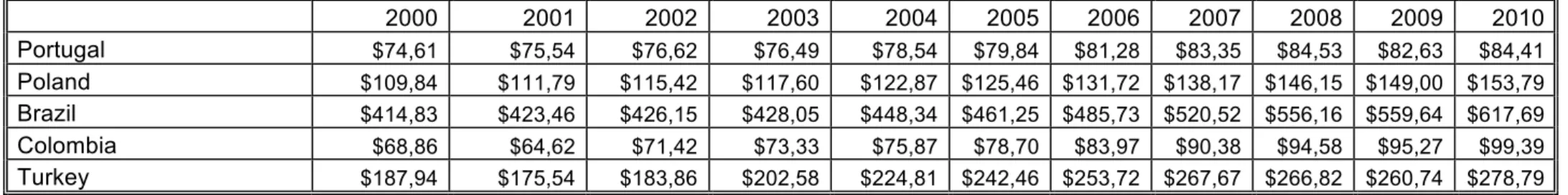 Table 2.10- Private consumption: household final consumption expenditure, etc. (constant 2000 US$) (Billion $) 