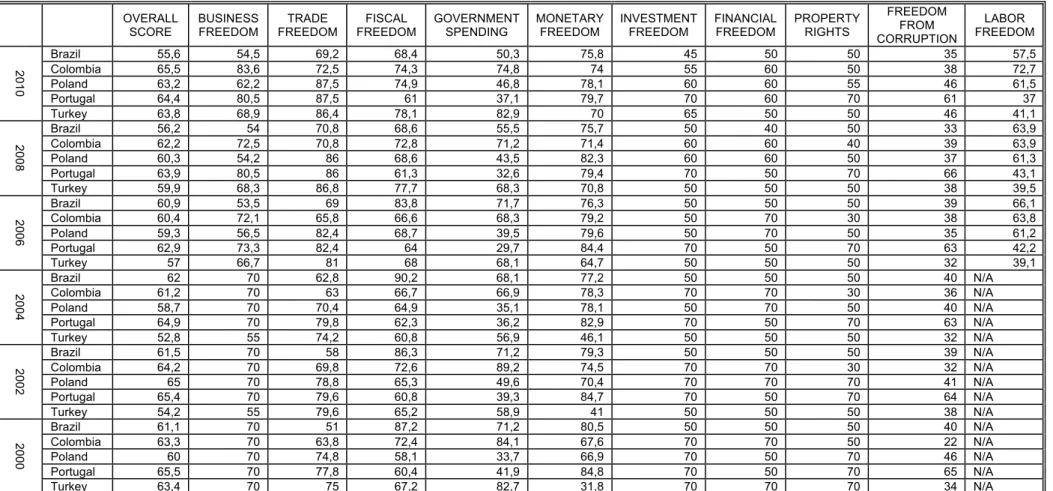 Table 2.11- The Wall Street Journal Freedom Index        OVERALL SCORE  BUSINESS FREEDOM  TRADE  FREEDOM  FISCAL  FREEDOM  GOVERNMENT SPENDING  MONETARY FREEDOM  INVESTMENT FREEDOM  FINANCIAL FREEDOM  PROPERTY RIGHTS  FREEDOM FROM  CORRUPTION  LABOR  FREED
