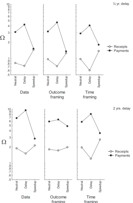Figure 7. Preference data from choice. Observed and predicted values of ⍀ (logarithmic scale)