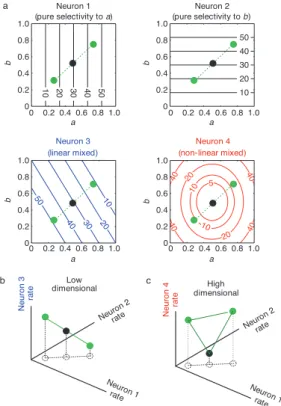 Figure 1.5: Low and High Dimensional Representations and Mixed Selectivity: (a), Con- Con-tour plots of the responses (spikes per s) of four hypothetical neurons to two continuous parameters that characterize two task-relevant aspects (a,b, varying between