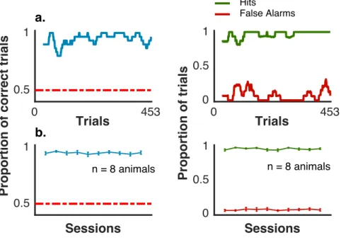 Figure 2.2: Mice Performance: (a) Left: running performance of one animal in a single session (30 trials window)