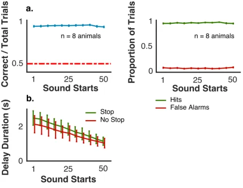 Figure 2.3: Performance Across Sound Start Locations: (a) Left: performance of the animals in trials grouped by sound start location (error bars are for SEM)