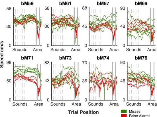 Figure 2.7: Mean Speed Behavior in Incorrect Trials: Mean speeds of 10 sessions, for all animals, across sound start locations, for misses and false alarm trials.