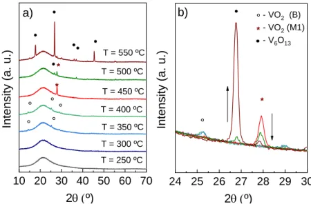 Figure 3 - XRD scans of Vox films deposited on quartz samples annealed at different RTA temperatures in  a N 2  atmosphere a) wide range scans showing  the formation of VO 2 (B) at 300 °C, VO 2 (M) at 450 ºC and  V 6 O 13  at 500 ºC b) zoomed region to hig