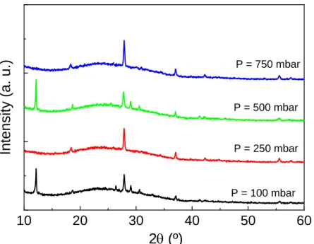 Figure 5 – XRD scans of ITO coated samples under different RTA pressure conditions.  