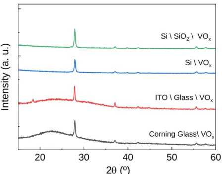 Figure 6  – XRD scans on VO 2  deposited in different substrates at a 250 mbar N 2  pressure in the RTA system