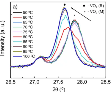 Figure 7 – XRD in-situ scans: Heating of the VO 2  thin film on a Si Substrate 