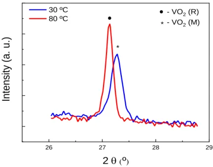 Figure 11 – XRD scans of VO 2  films where the temperature was controlled using the Arduino setup and the  ITO resistor and the sample was mounted on the multipurpose holder