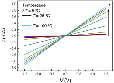 Figure  14 – I-V measurements performed at different in increasing Temperatures using contacts  0.6 mm  spacing  -1,5 -1,0 -0,5 0,0 0,5 1,0 1,5-1,0-0,8-0,6-0,4-0,20,00,20,40,60,81,0Temperature DT = 5 ºC T = 100 ºC..