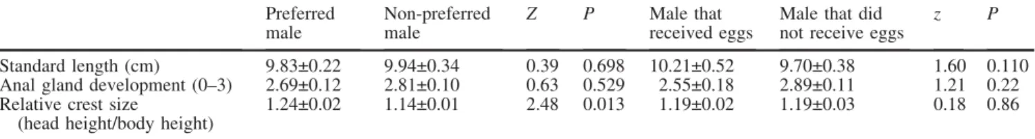 Table 2 Comparison of the standard length and degree of belly swelling between females that spawned (n=9) and females that did not spawn (n=7).