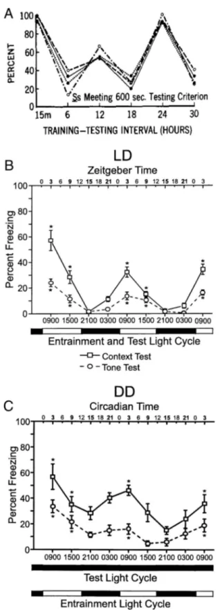 Figure 1. Twelve- and 24-h periodic recall enhancement. Passive avoid- avoid-ance testing session, percent of sessions meeting the 600-s session  crite-rion, showing 12-h periodic enhancement