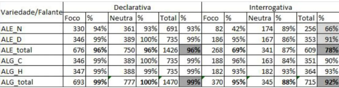 Tabela 4 - % de respostas correctas dadas pelos ouvintes do SEP na Tarefa 2 (percepção do  tipo frásico)