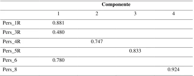 Tabela 11 – Matriz de Componente Rodada da Escala de Personalidade (BFI-10)  Componente  1  2  3  4  Pers_1R  0.881  Pers_3R  0.480  Pers_4R  0.747  Pers_5R  0.833  Pers_6  0.780  Pers_8  0.924 