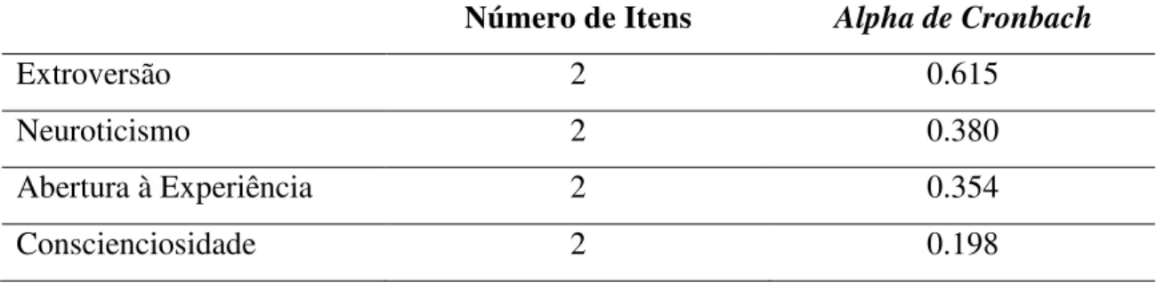 Tabela 12  –  Fiabilidade das dimensões da Escala de Personalidade (BFI-10)  Número de Itens  Alpha de Cronbach 