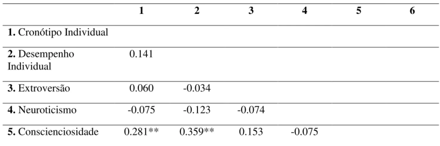 Tabela 19 - Matriz de correlações de Pearson das variáveis em estudo 