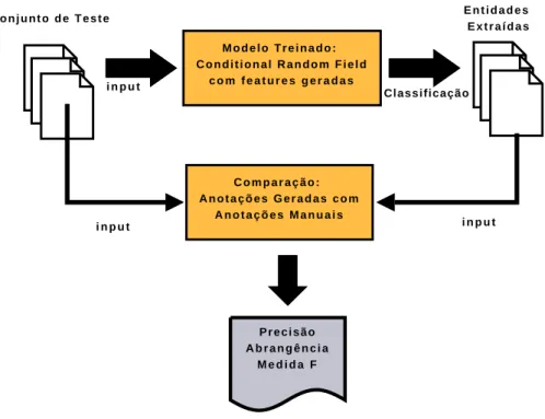 Figura 2.2: Classificac¸˜ao usando um Conditional Random Field