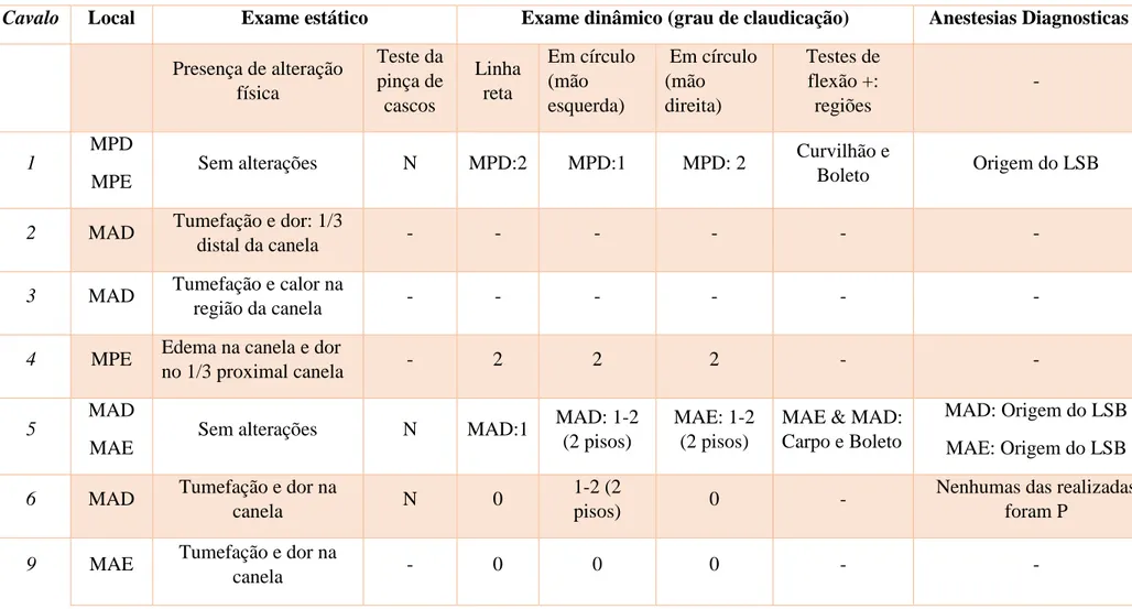 Tabela 6- Abordagem clinica no diagnóstico e caracterização da claudicação 
