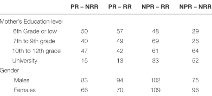 TABLE 1 | Student distribution by retention status, mother’s education level and gender.