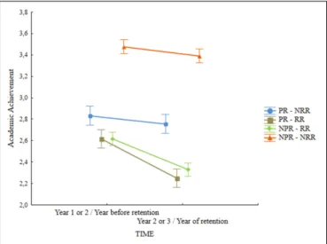 Table 2 shows the means and standard deviations for achievement and self-related variables for the four groups taken into consideration: students with past but no recent retention (PR – NRR), students with past and recent retention (PR – RR), students with
