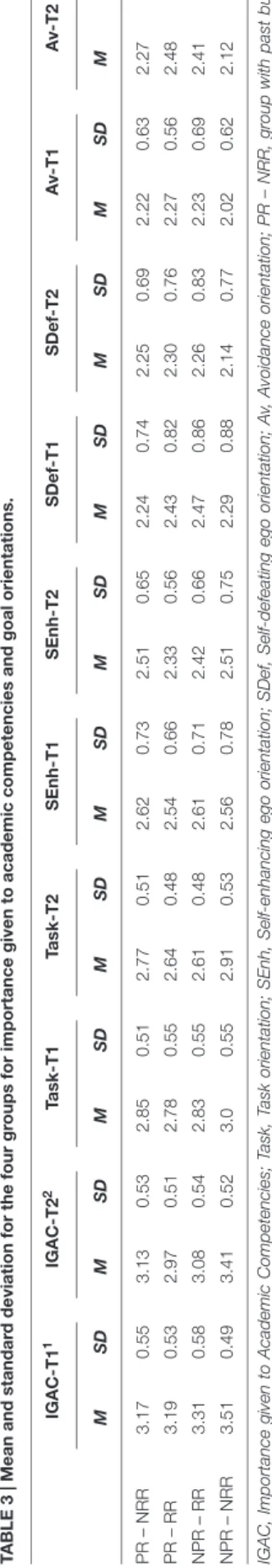 FIGURE 2 | Retention status × time interaction for the Importance given to academic competence