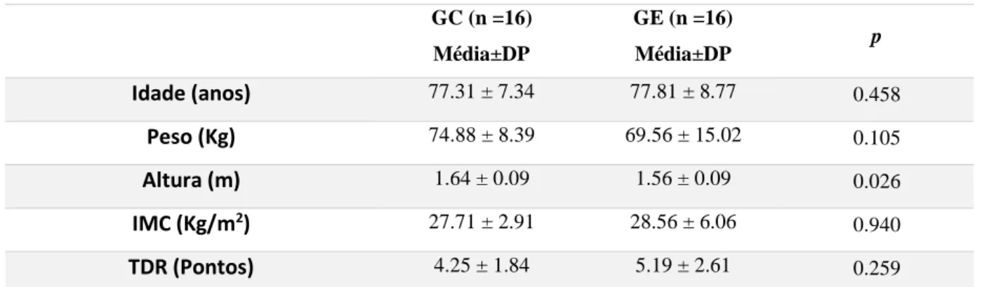 Tabela 2 -  Características da amostra por grupos do estudo GC (n =16)  Média±DP  GE (n =16) Média±DP  p  Idade (anos) 77.31 ± 7.34  77.81 ± 8.77  0.458  Peso (Kg) 74.88 ± 8.39  69.56 ± 15.02  0.105  Altura (m) 1.64 ± 0.09  1.56 ± 0.09  0.026  IMC (Kg/m 2 