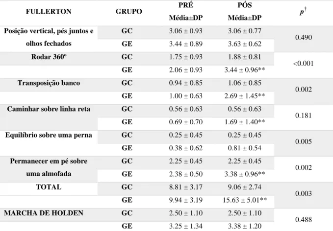 Tabela 5 - Análise descritiva e interferencial dos resultados obtidos na Escala de Equilíbrio de Fullerton (EEF) e  teste da Marcha de Holden 