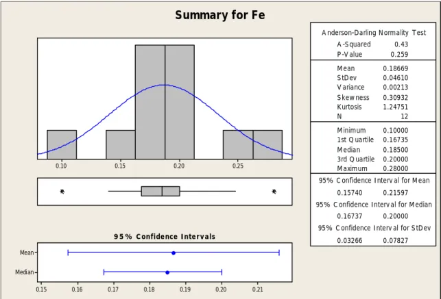 Figure 4.1 – Results of Anderson-darling Normality Test for Fe 