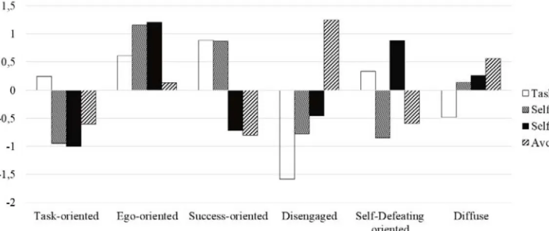 Figure 1 shows the different profiles obtained from the cluster analysis. The first cluster with 263 subjects is labelled “task oriented”, meaning that students in this subgroup show the highest scores in task orientation and the lowest in the other orient