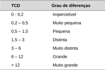 Tabela 1 - Classificação do grau de diferença pelo valor de TCD (Drlange, 1994). 