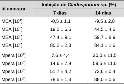 Tabela 4  - Percentagem de inibição de Cladosporium sp. após 7 e 14 dias de incubação em MEA e  Mpera, para diferentes concentrações de A (10 4 , 10 5 , 10 6  e 10 8  ufc.g -1 )