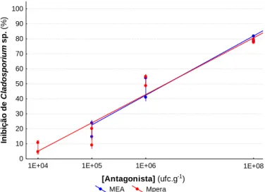 Figura  10  -  Relação  entre  a  concentração  de  antagonista  e  a  percentagem  de  inibição  de  Cladosporium sp