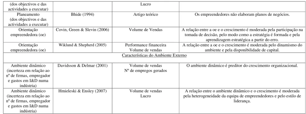 Tabela 3: Características dos empreendedores, organizações e contexto estudados como preditores do crescimento organizacional 