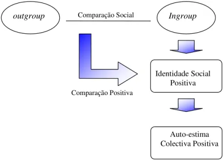 Figura 4: Representação esquemática do desenvolvimento da identidade social, segundo a Teoria  da Identidade Social