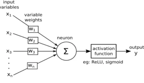 Figure 2.14: Schematic representation of an artificial neuron, where P