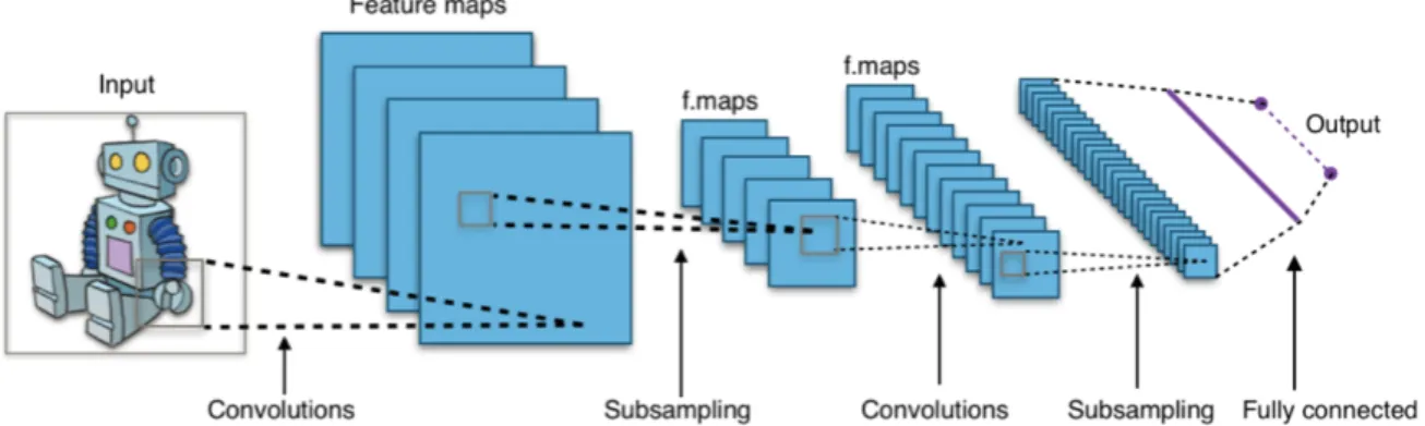 Figure 2.16: Basic CNN architecture composed of convolutional layers, followed by subsampling, e.g