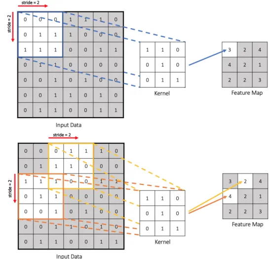 Figure 2.17: Convolution process with a kernel of 3× 3 and a stride of 2. The kernel slides through the input and at each position an element-wise multiplication and addition is performed, originating the feature map of size 3× 3.