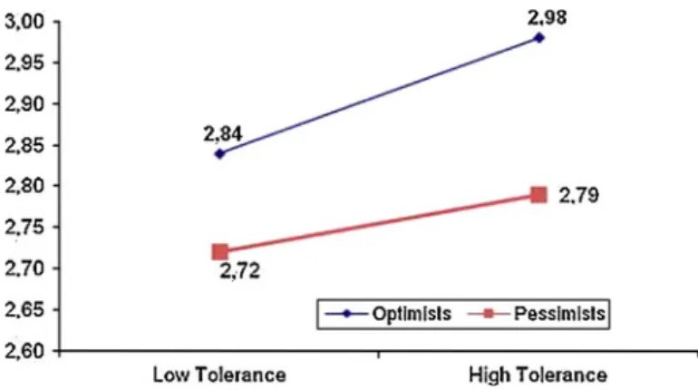 Fig. 1 Interaction effect between tolerance and optimism