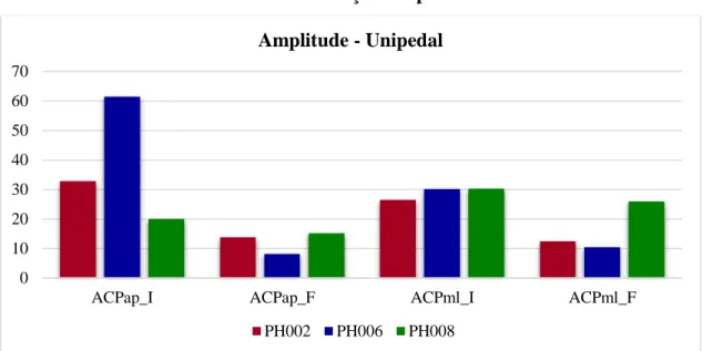 Gráfico  7  -  Mediana  Referente  ao  Trabalho  Muscular  pelos  Valores  do  Músculo  Tibial Anterior e do Músculo Gémeo Medial na Posição Bípede de Olhos Abertos 