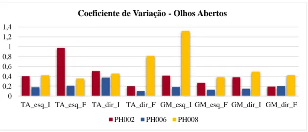 Gráfico 8 - Coeficiente de Variação Referente ao Trabalho Muscular pelos Valores  do Músculo Tibial Anterior e do Músculo Gémeo Medial na Posição Bípede de Olhos  Abertos 
