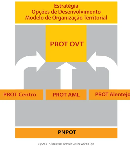 Figura 3 - Articulações do PROT Oeste e Vale do Tejo