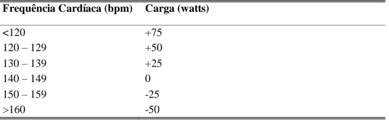 Tabela 5: Regulação do Ciclo ergómetro de acordo com a FC ao terceiro minuto. 