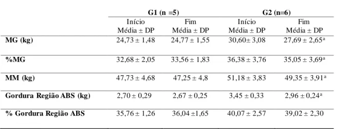 Tabela 7: Análise das Variáveis da Composição Corporal antes e após o programa em ambos os  grupos  G1 (n  =5)  G2 (n=6)  Início  Média  ± DP  Fim  Média  ± DP  Início  Média  ± DP  Fim  Média  ± DP  MG (kg)  24,73 ± 1,48  24,77 ± 1,55  30,60± 3,08  27,69 