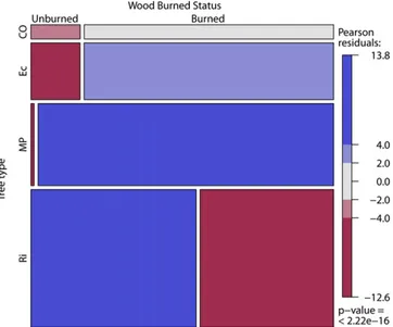 Fig. 2. Mosaic plot associating tree types and burned status of the different wood pieces