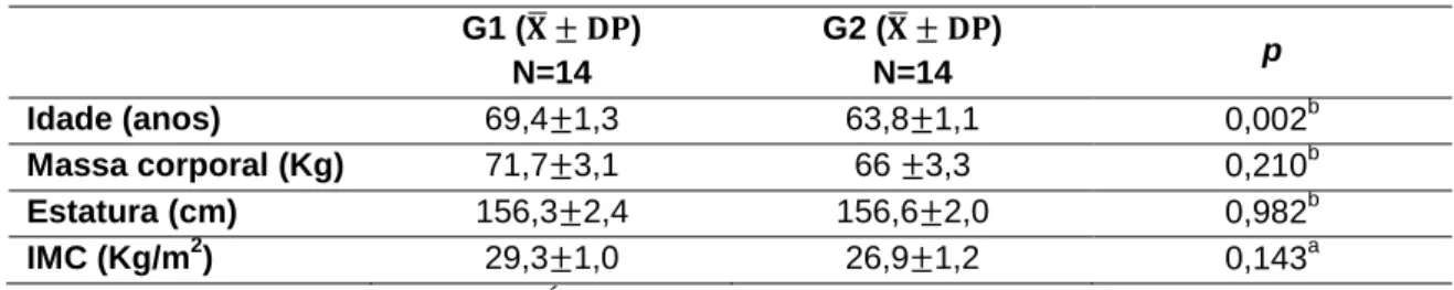 Tabela 2. Caracterização da Amostra  G1 ( ̅     )  N=14  G2 ( ̅     ) N=14  p  Idade (anos)  69,4 1,3  63,8 1,1  0,002 b  Massa corporal (Kg)  71,7 3,1  66  3,3  0,210 b  Estatura (cm)  156,3 2,4  156,6 2,0  0,982 b  IMC (Kg/m 2 )  29,3 1,0  26,9 1,2  0,14