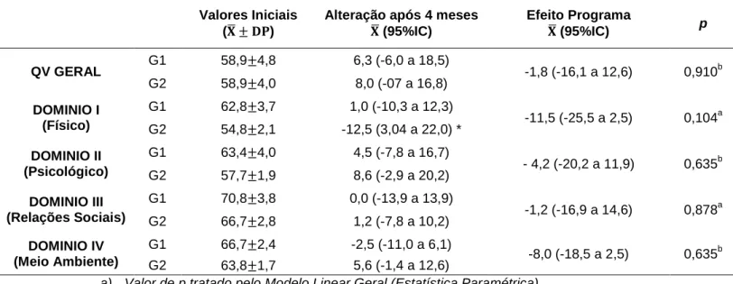 Tabela 5. Medidas relativas à Qualidade de Vida 