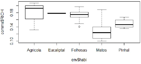 Figura   3:  Abundância  de  indivíduos  nos  diferentes  habitats .   Caixas-de-bigodes  mostrando  a  média,  quartis  inferior e superior e limites inferior e superior.