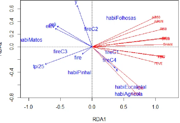 Figura 4: Análise de redundância (RDA), onde mostra a análise multivariada das 7 variáveis ambientais e  as 8 (10) variáveis resposta que caracterizam a comunidade.